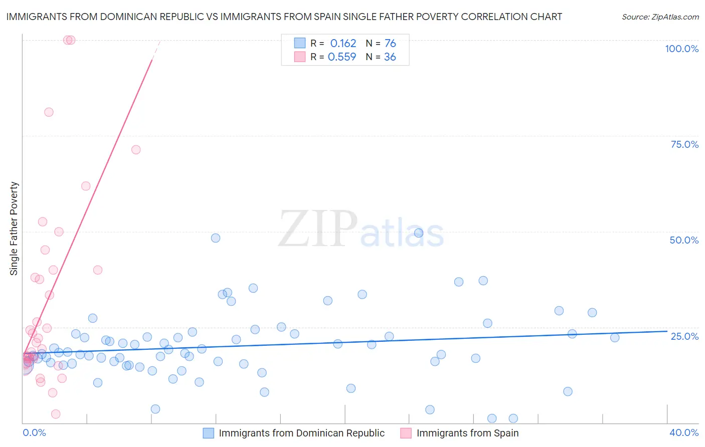 Immigrants from Dominican Republic vs Immigrants from Spain Single Father Poverty