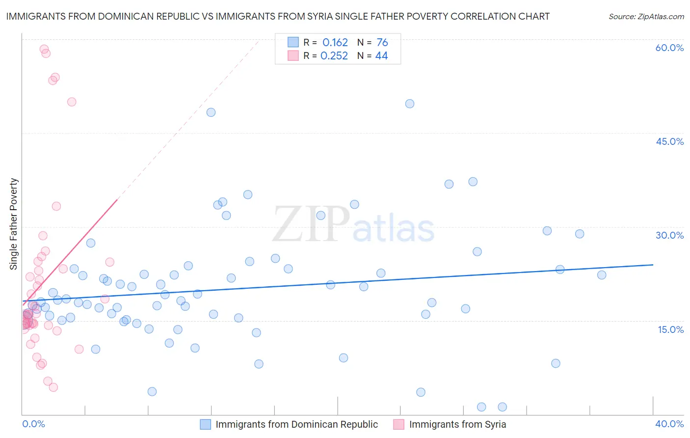 Immigrants from Dominican Republic vs Immigrants from Syria Single Father Poverty