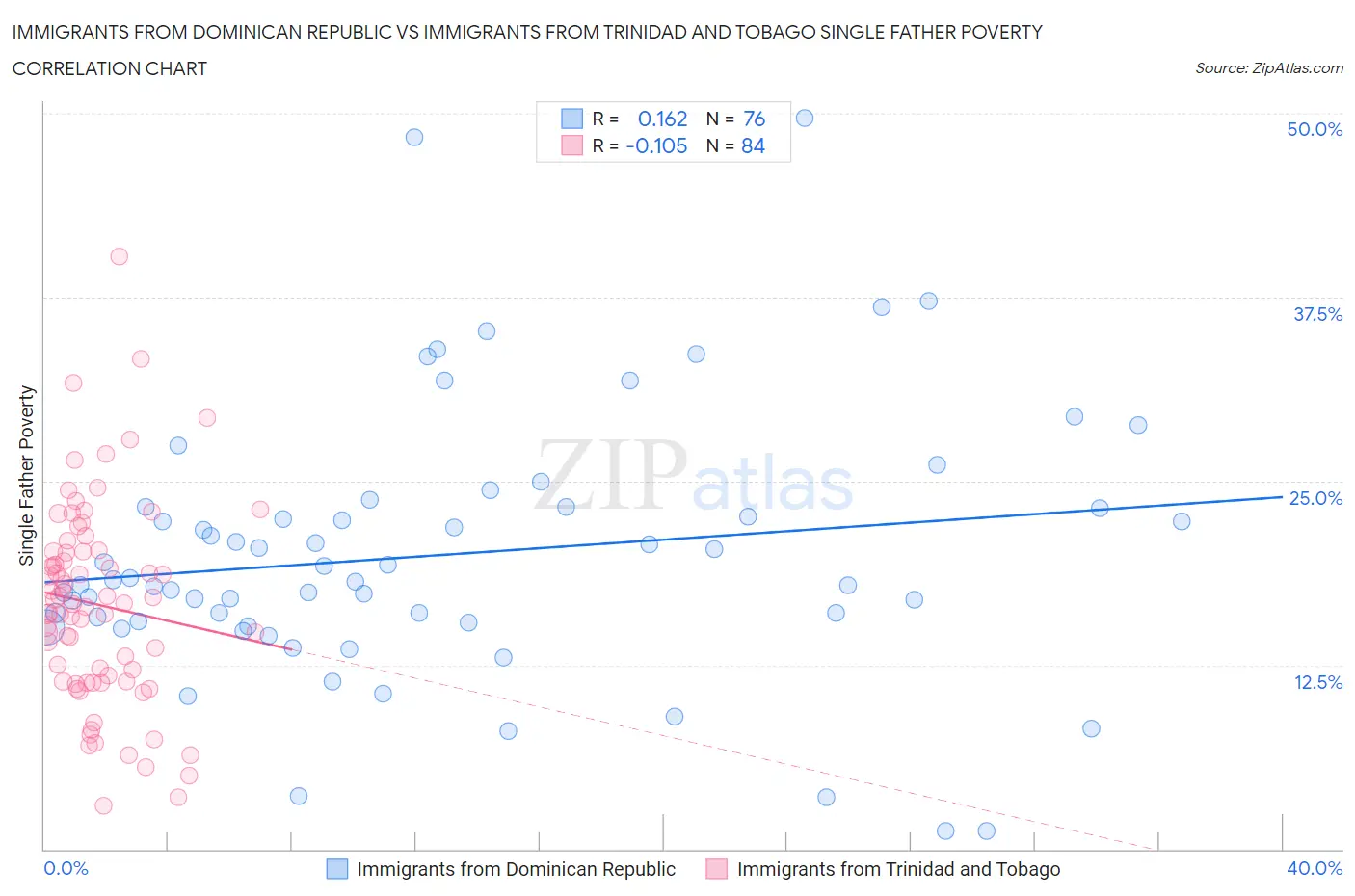 Immigrants from Dominican Republic vs Immigrants from Trinidad and Tobago Single Father Poverty