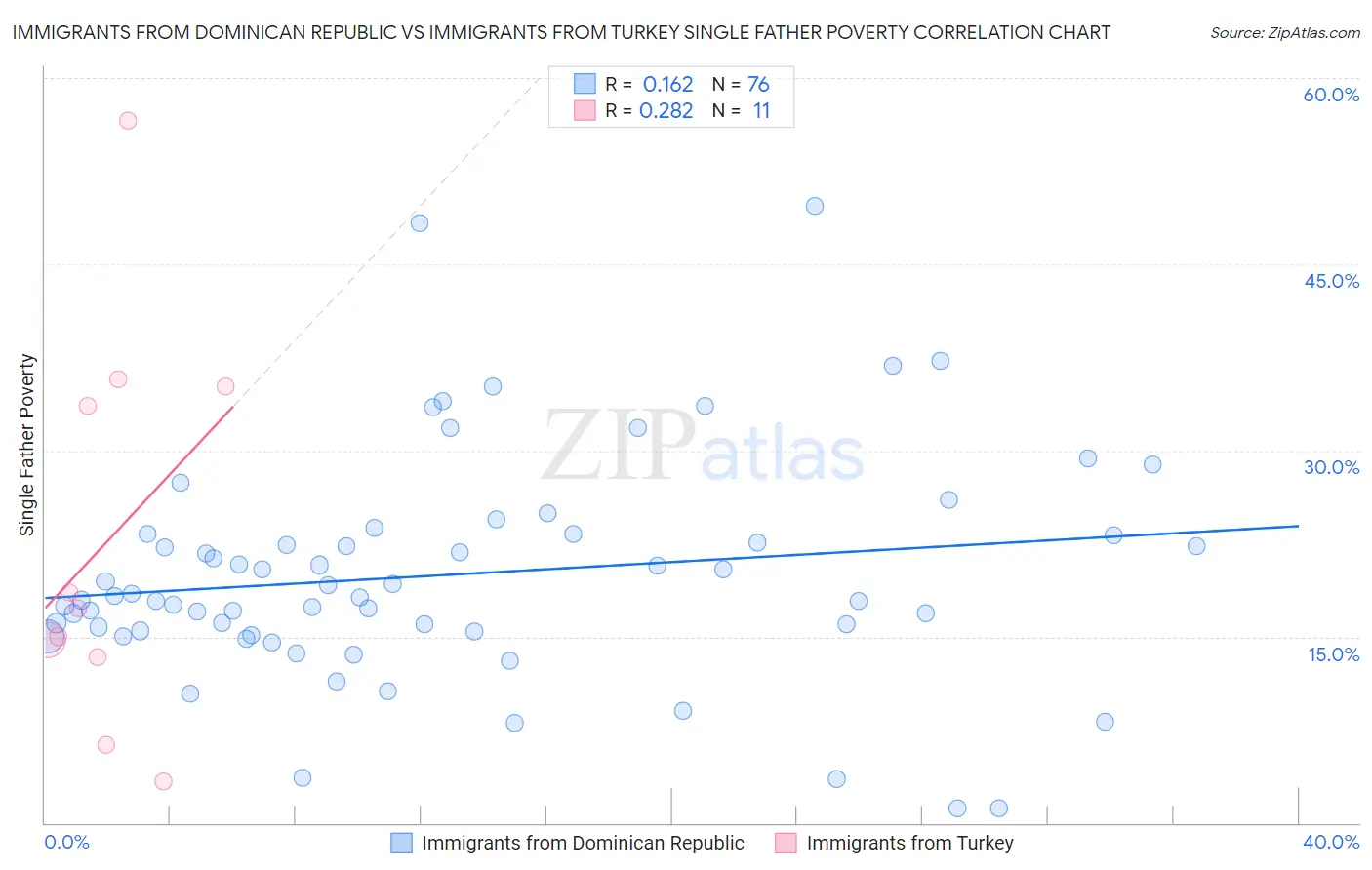 Immigrants from Dominican Republic vs Immigrants from Turkey Single Father Poverty