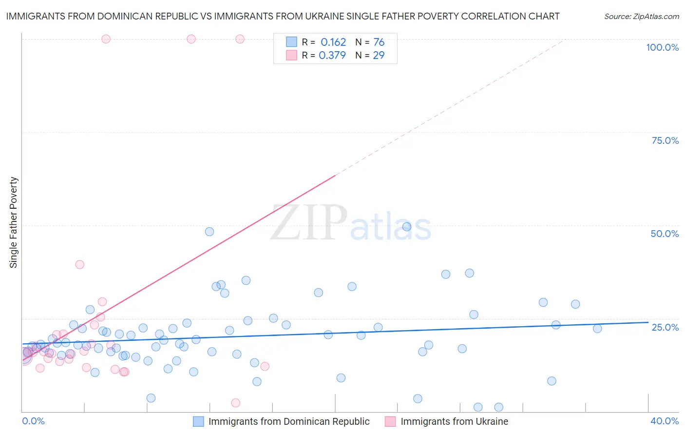 Immigrants from Dominican Republic vs Immigrants from Ukraine Single Father Poverty
