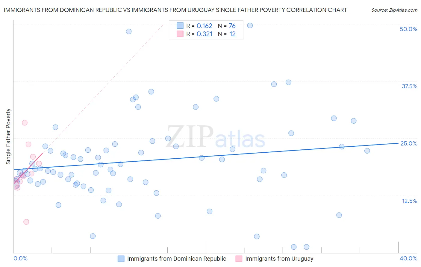 Immigrants from Dominican Republic vs Immigrants from Uruguay Single Father Poverty