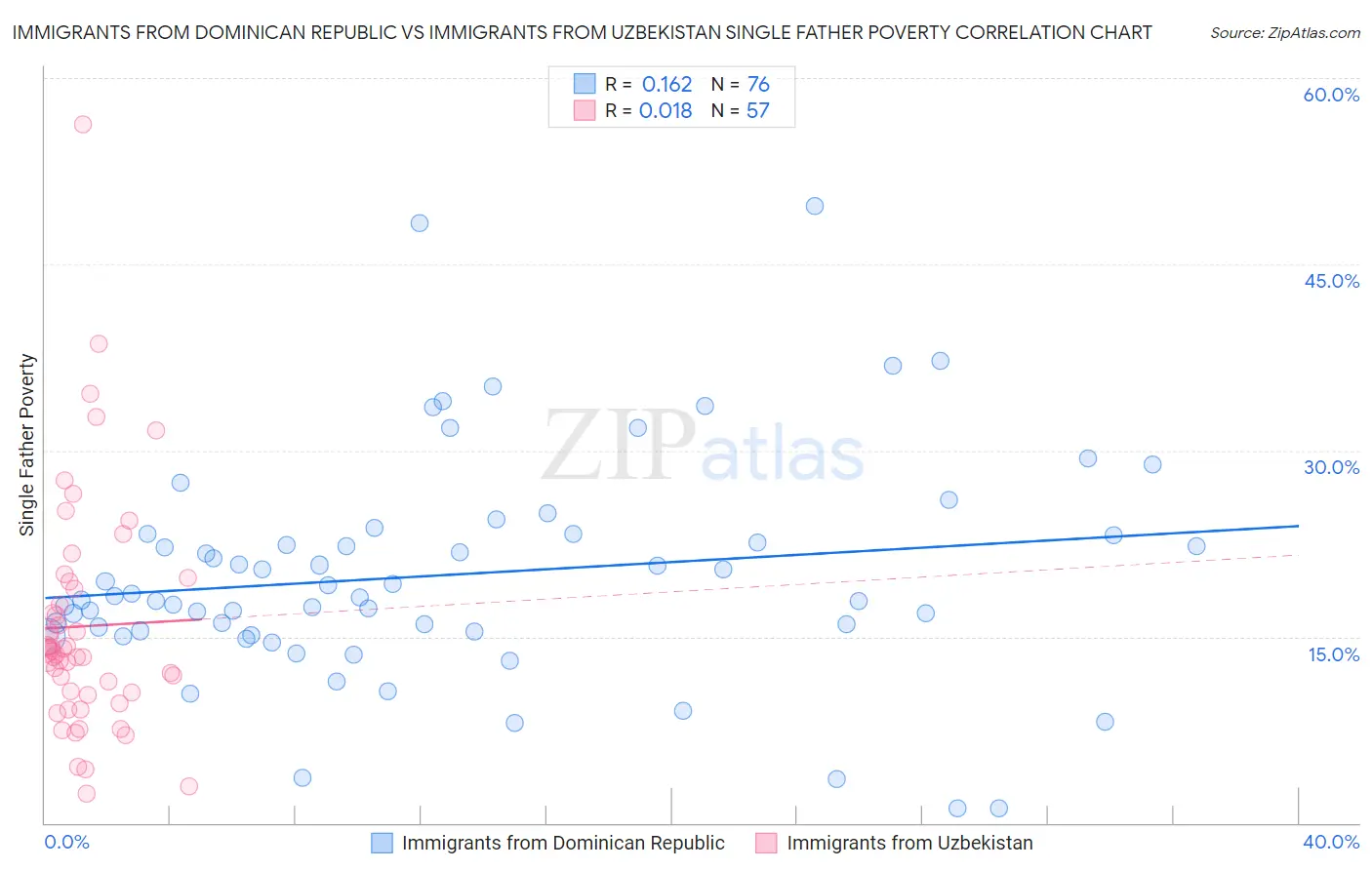 Immigrants from Dominican Republic vs Immigrants from Uzbekistan Single Father Poverty
