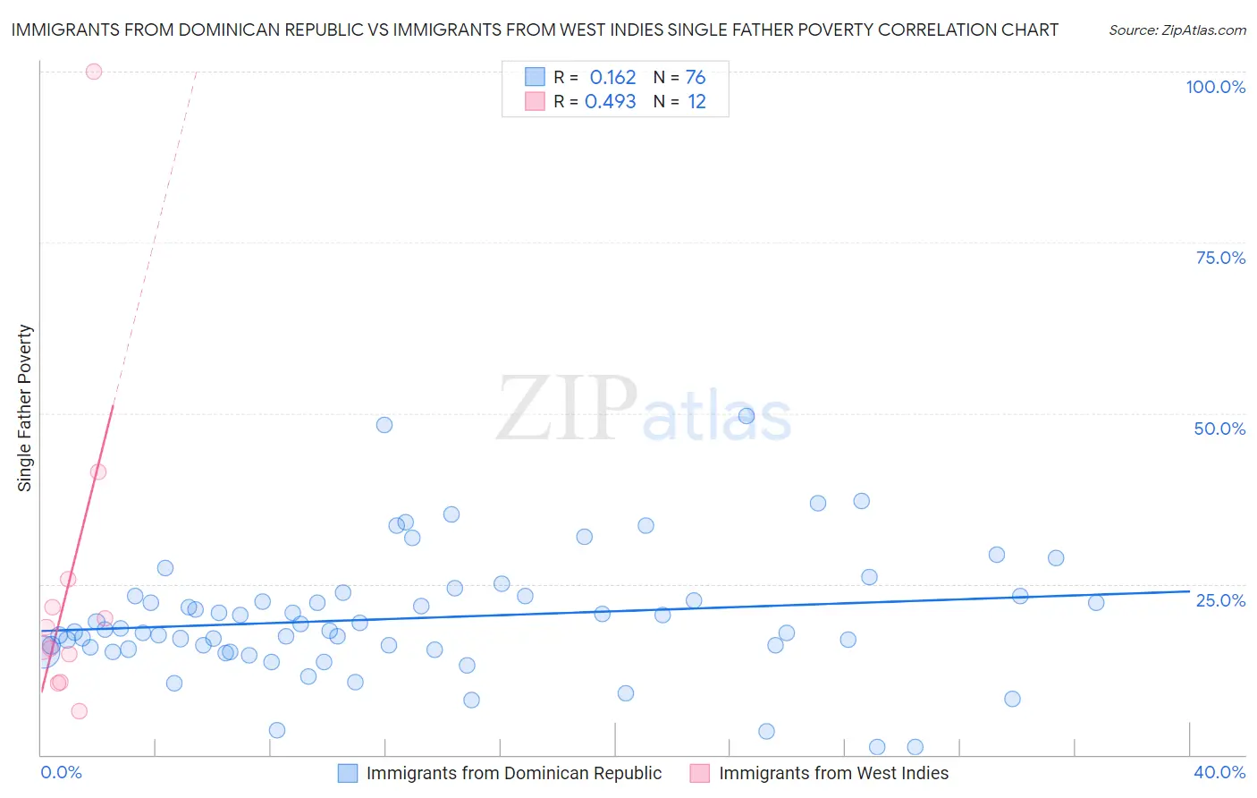 Immigrants from Dominican Republic vs Immigrants from West Indies Single Father Poverty