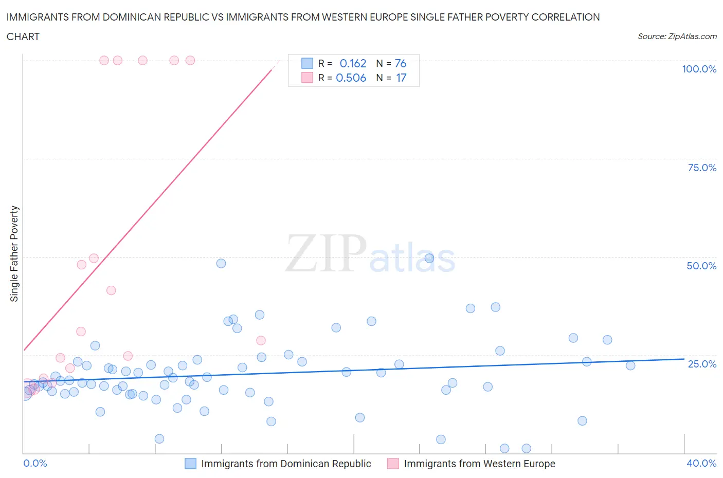 Immigrants from Dominican Republic vs Immigrants from Western Europe Single Father Poverty