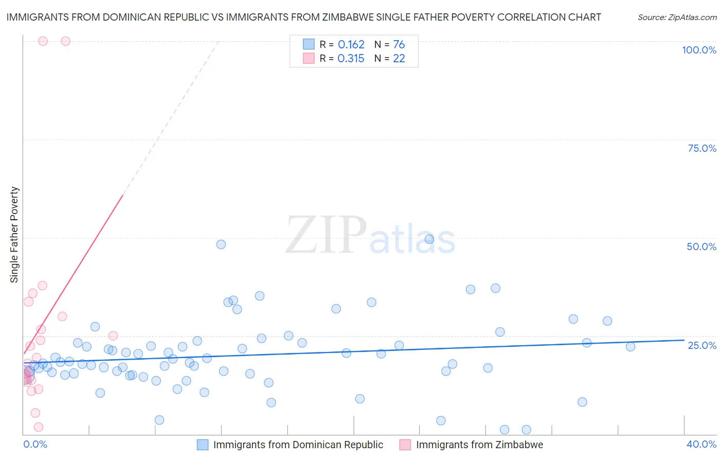 Immigrants from Dominican Republic vs Immigrants from Zimbabwe Single Father Poverty