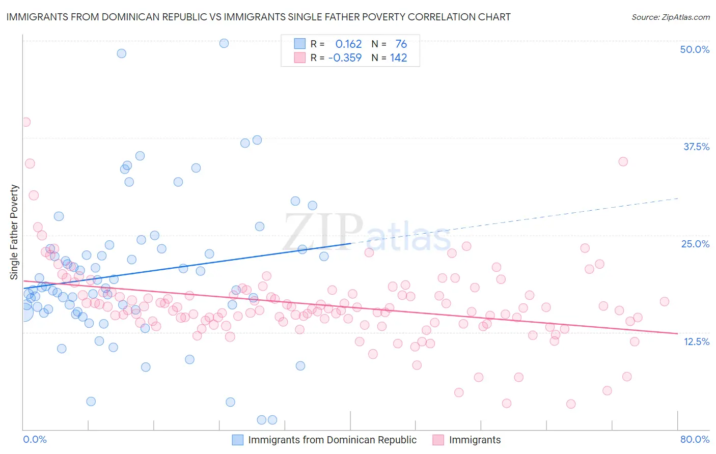 Immigrants from Dominican Republic vs Immigrants Single Father Poverty