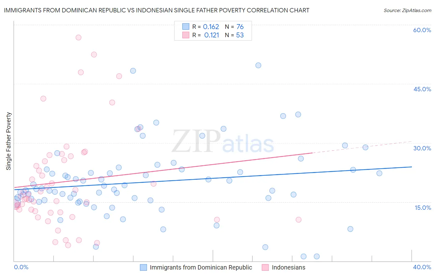 Immigrants from Dominican Republic vs Indonesian Single Father Poverty