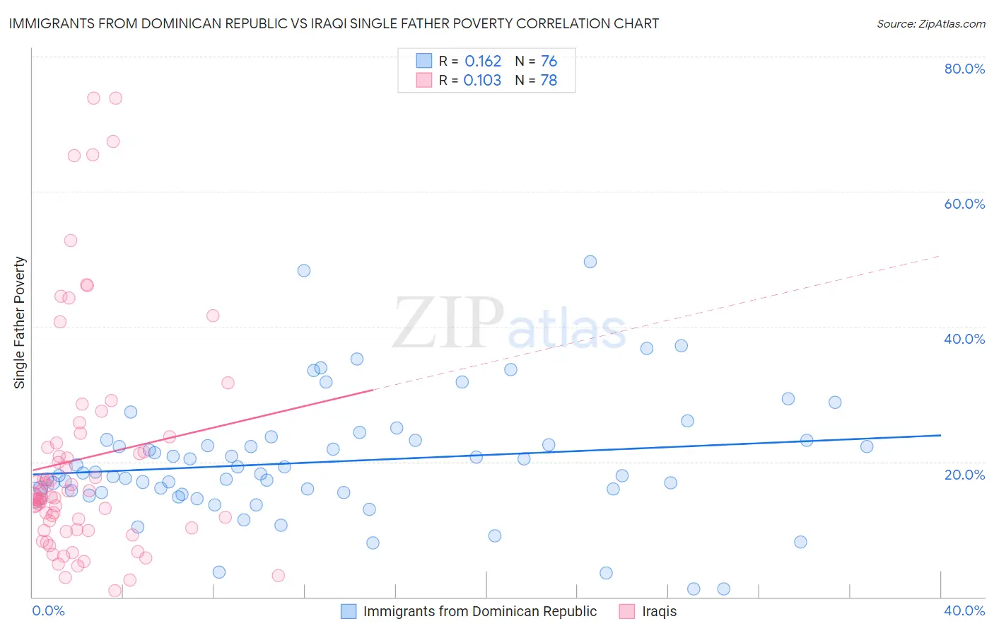 Immigrants from Dominican Republic vs Iraqi Single Father Poverty