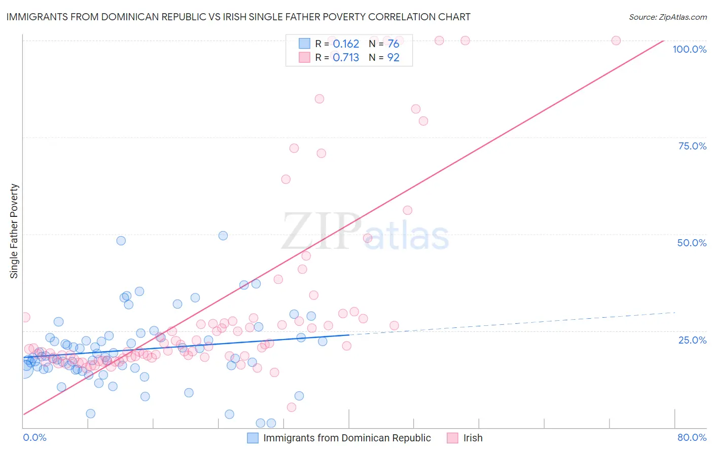 Immigrants from Dominican Republic vs Irish Single Father Poverty