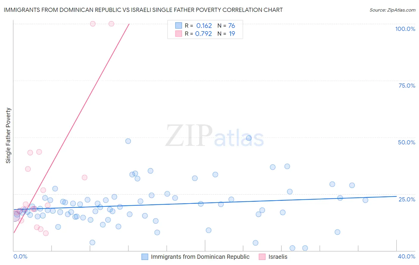 Immigrants from Dominican Republic vs Israeli Single Father Poverty
