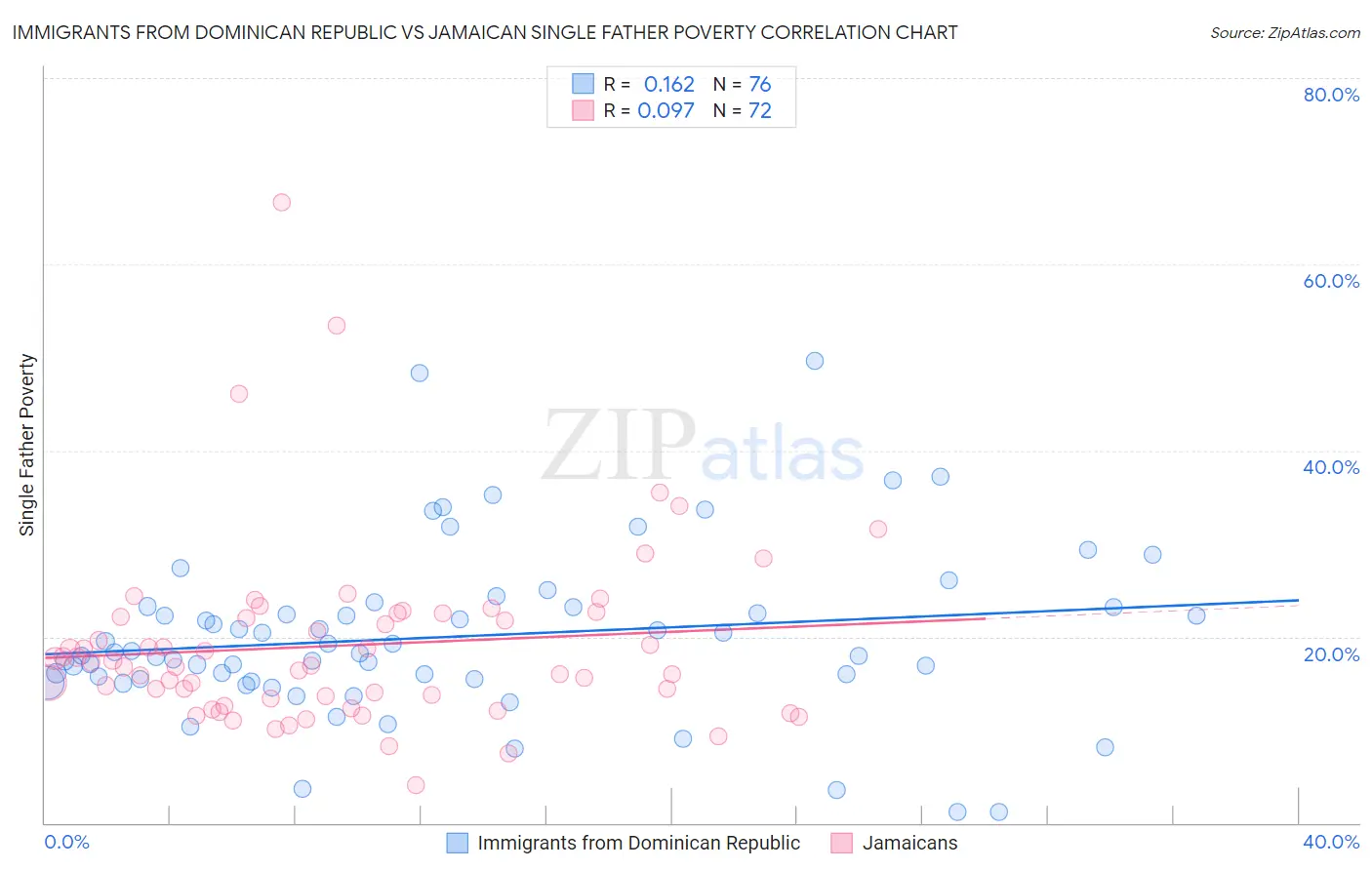 Immigrants from Dominican Republic vs Jamaican Single Father Poverty