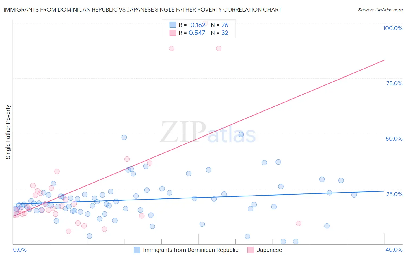 Immigrants from Dominican Republic vs Japanese Single Father Poverty