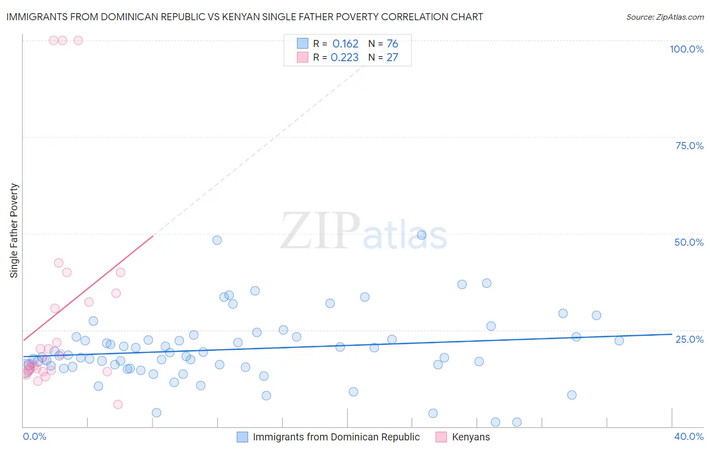 Immigrants from Dominican Republic vs Kenyan Single Father Poverty