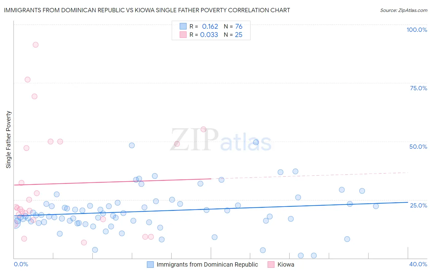 Immigrants from Dominican Republic vs Kiowa Single Father Poverty