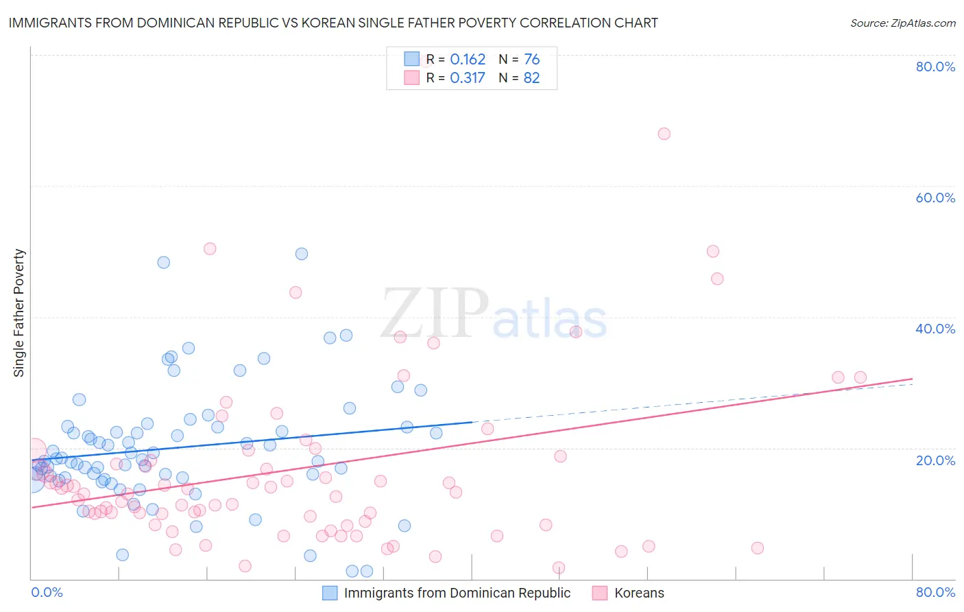 Immigrants from Dominican Republic vs Korean Single Father Poverty