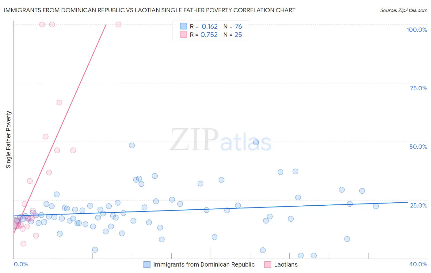 Immigrants from Dominican Republic vs Laotian Single Father Poverty