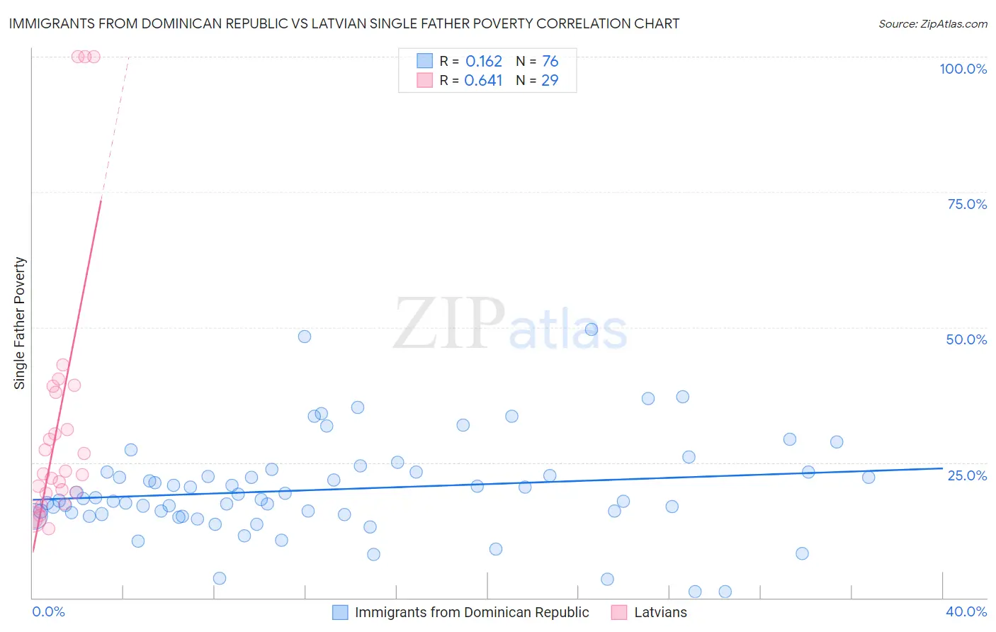 Immigrants from Dominican Republic vs Latvian Single Father Poverty