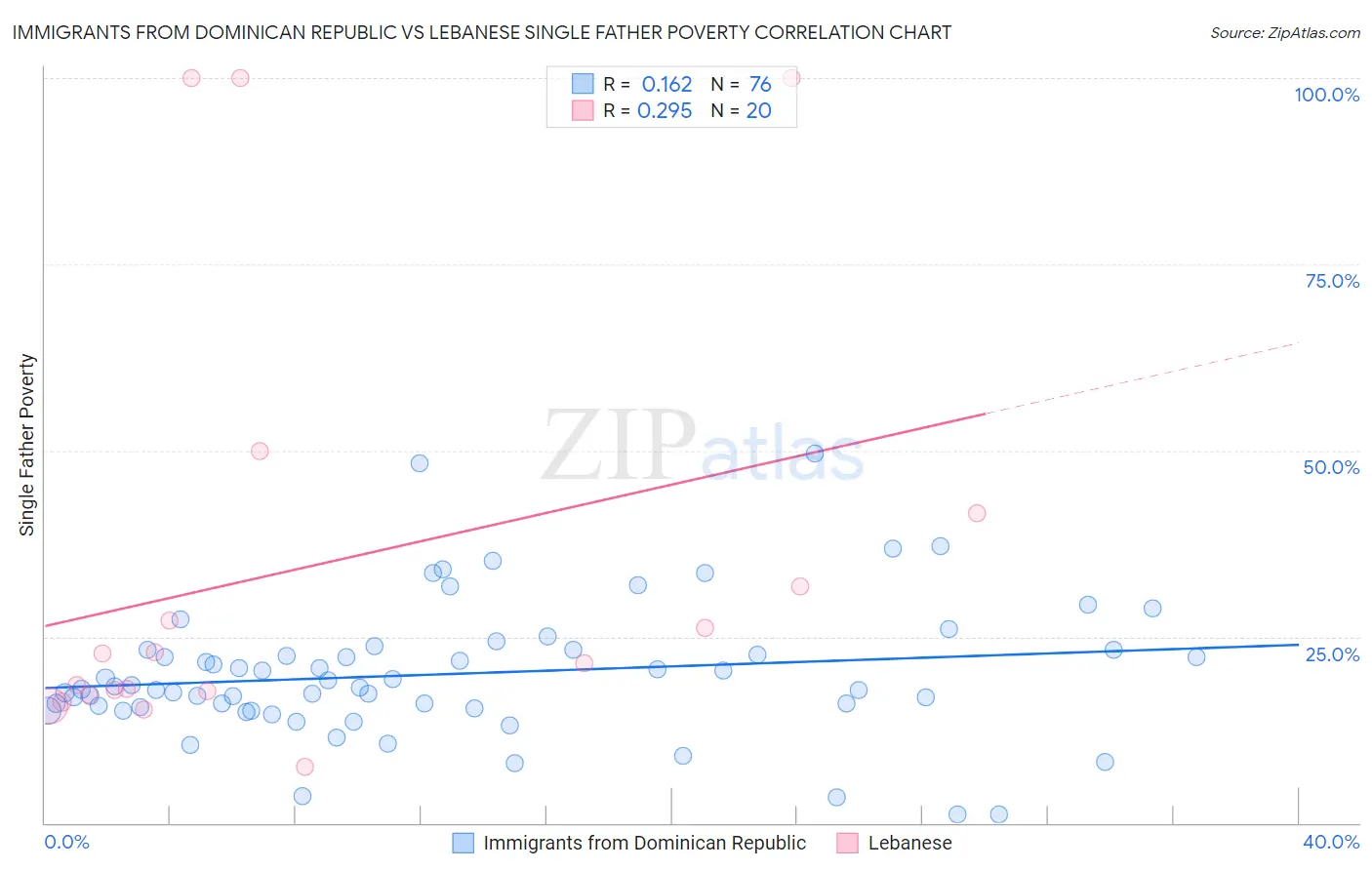 Immigrants from Dominican Republic vs Lebanese Single Father Poverty