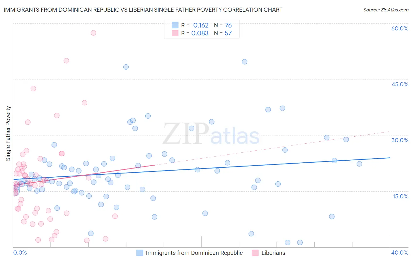 Immigrants from Dominican Republic vs Liberian Single Father Poverty