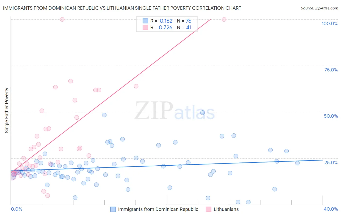 Immigrants from Dominican Republic vs Lithuanian Single Father Poverty