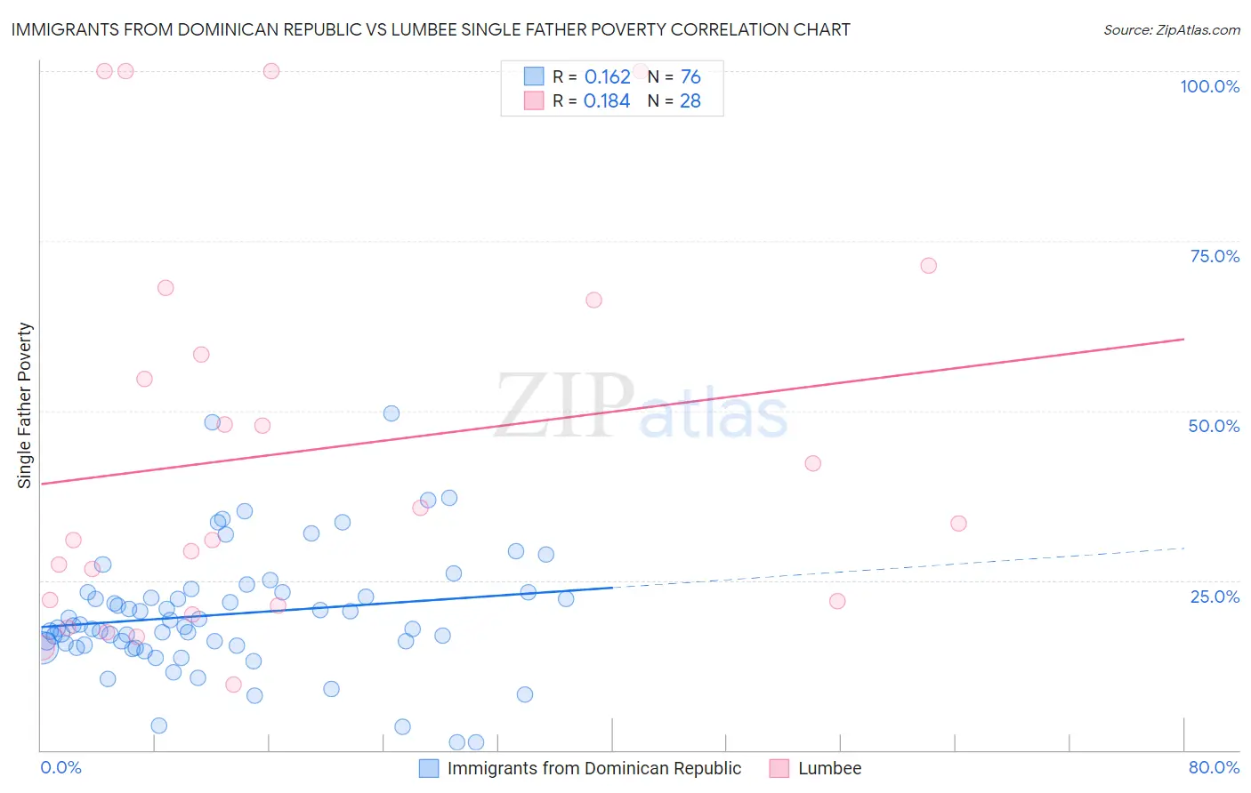 Immigrants from Dominican Republic vs Lumbee Single Father Poverty
