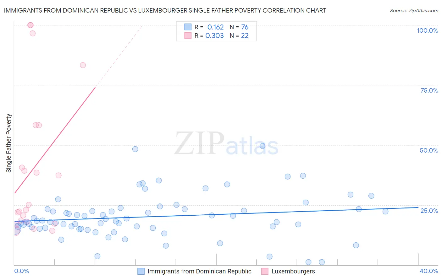 Immigrants from Dominican Republic vs Luxembourger Single Father Poverty