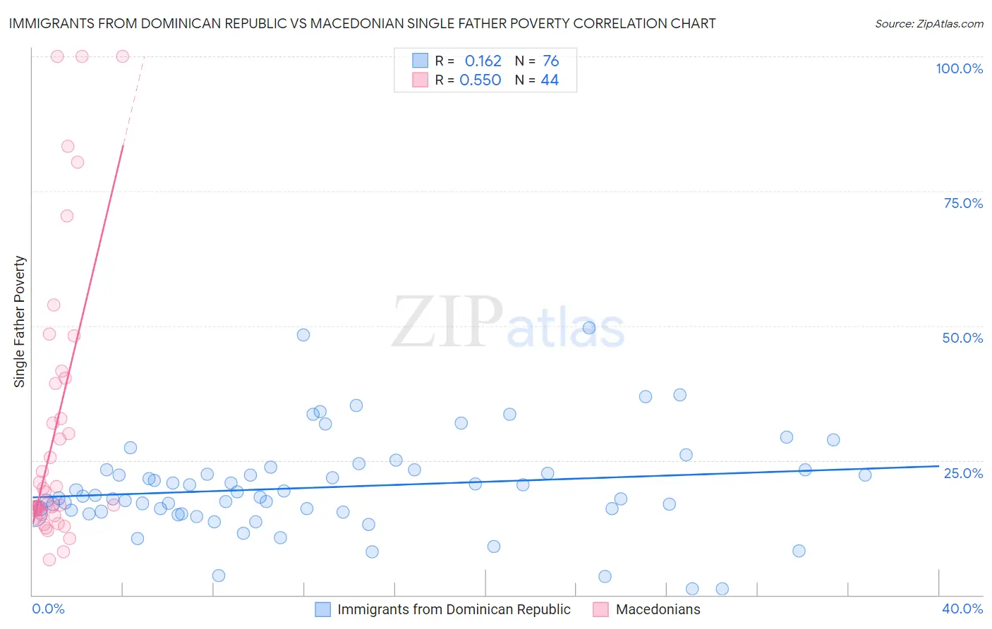 Immigrants from Dominican Republic vs Macedonian Single Father Poverty