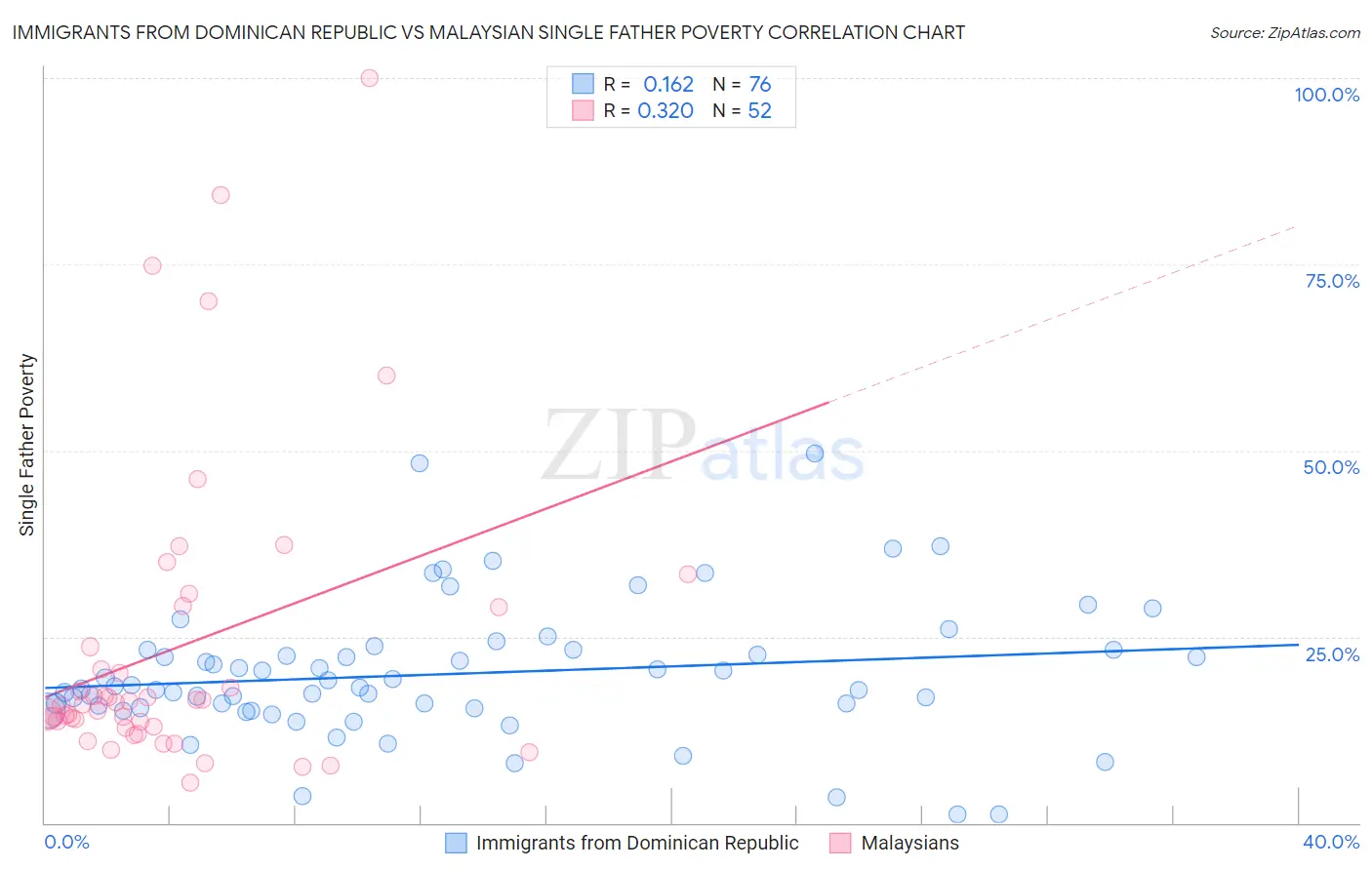 Immigrants from Dominican Republic vs Malaysian Single Father Poverty