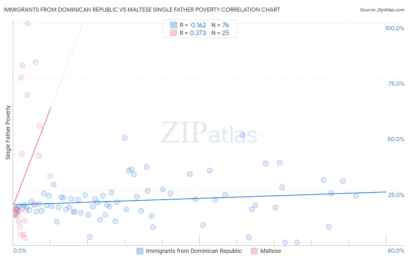 Immigrants from Dominican Republic vs Maltese Single Father Poverty