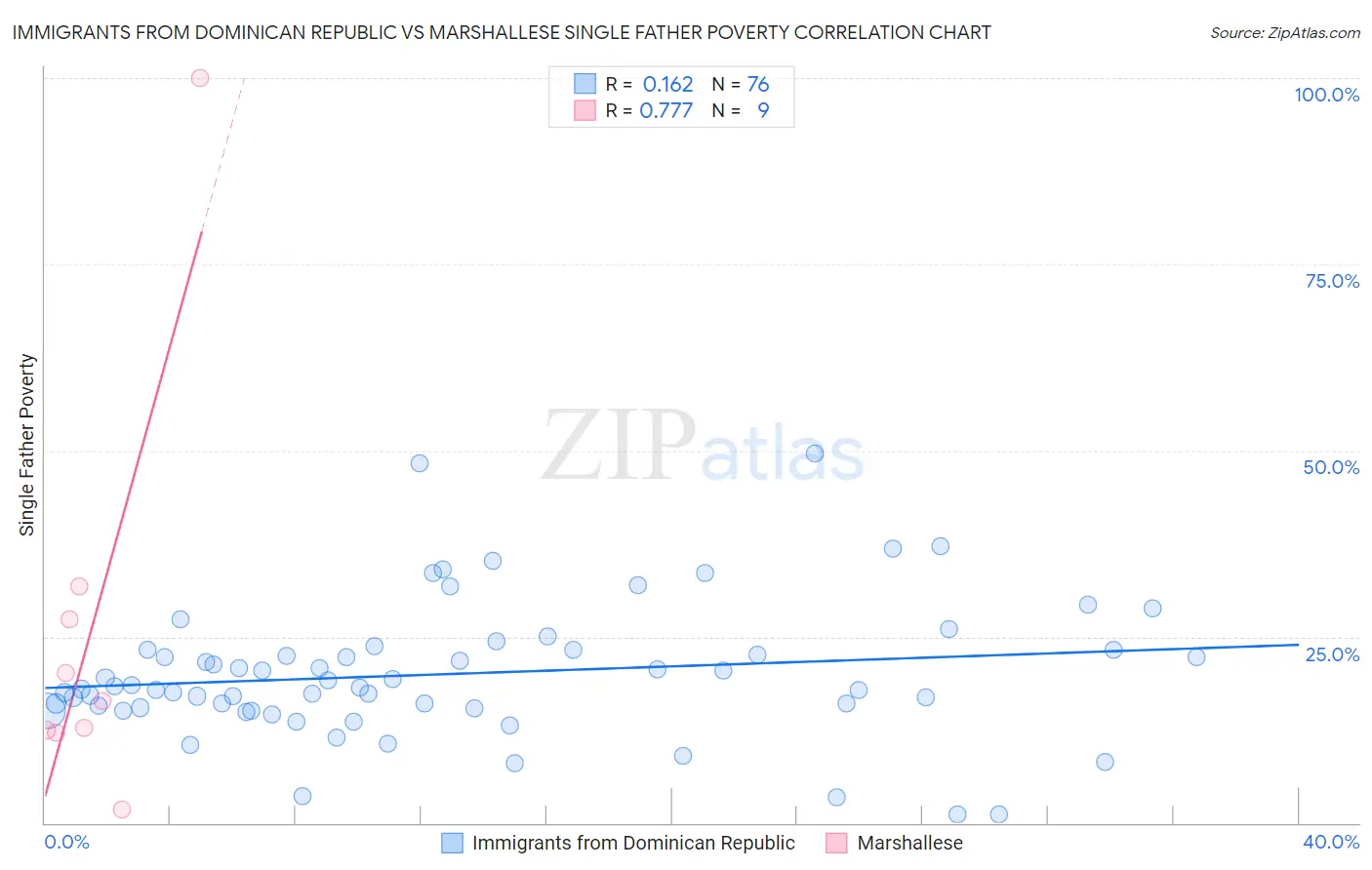 Immigrants from Dominican Republic vs Marshallese Single Father Poverty