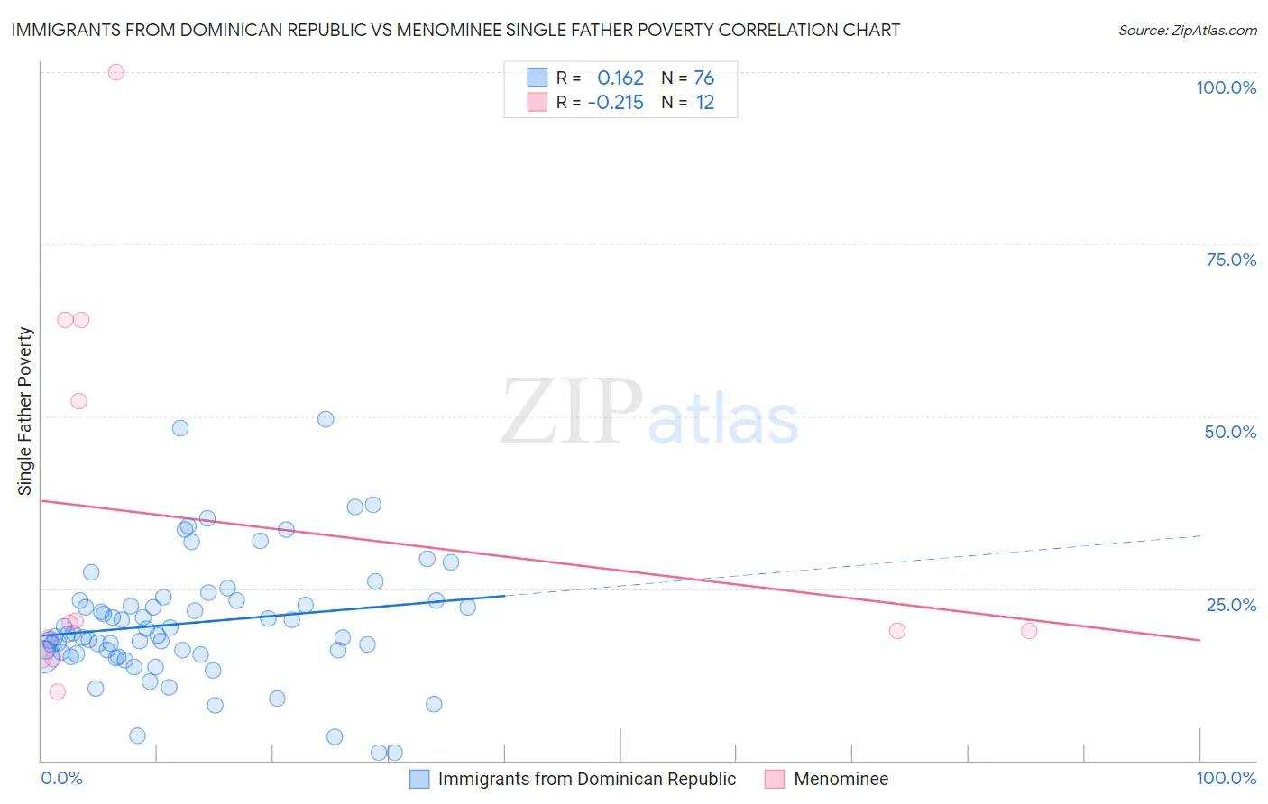 Immigrants from Dominican Republic vs Menominee Single Father Poverty