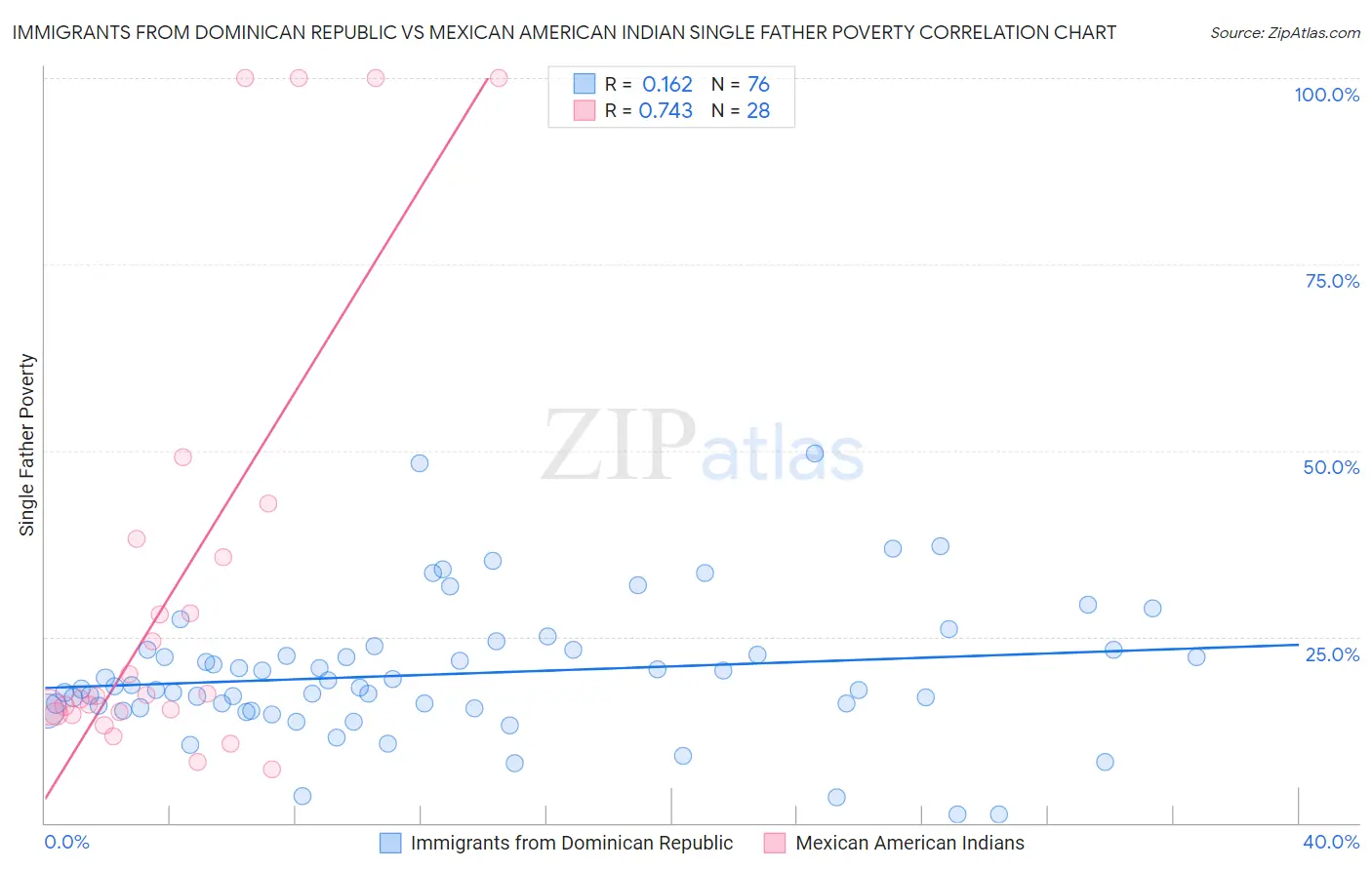 Immigrants from Dominican Republic vs Mexican American Indian Single Father Poverty