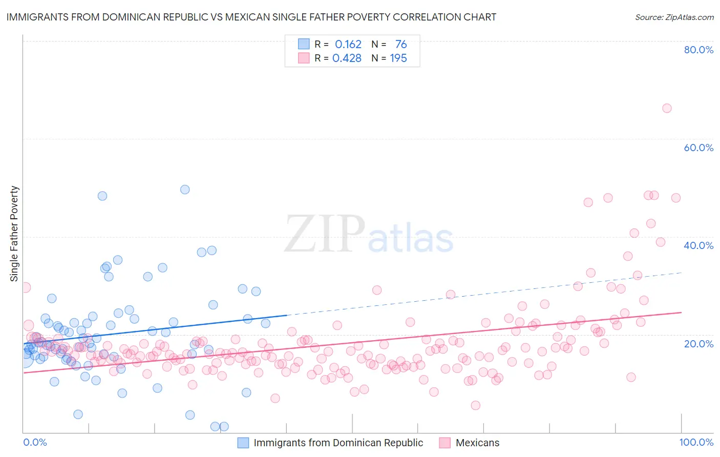 Immigrants from Dominican Republic vs Mexican Single Father Poverty