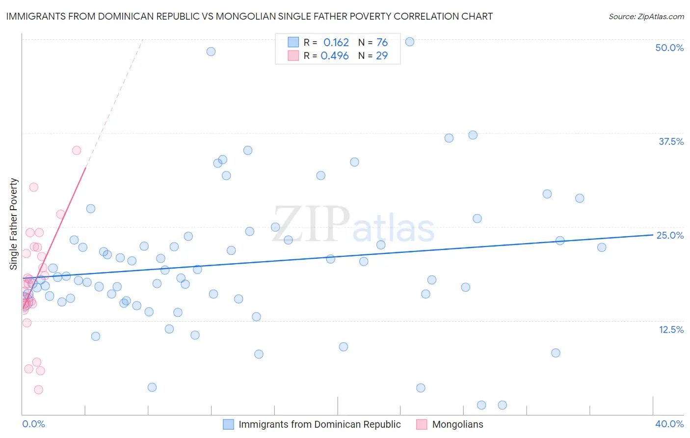 Immigrants from Dominican Republic vs Mongolian Single Father Poverty