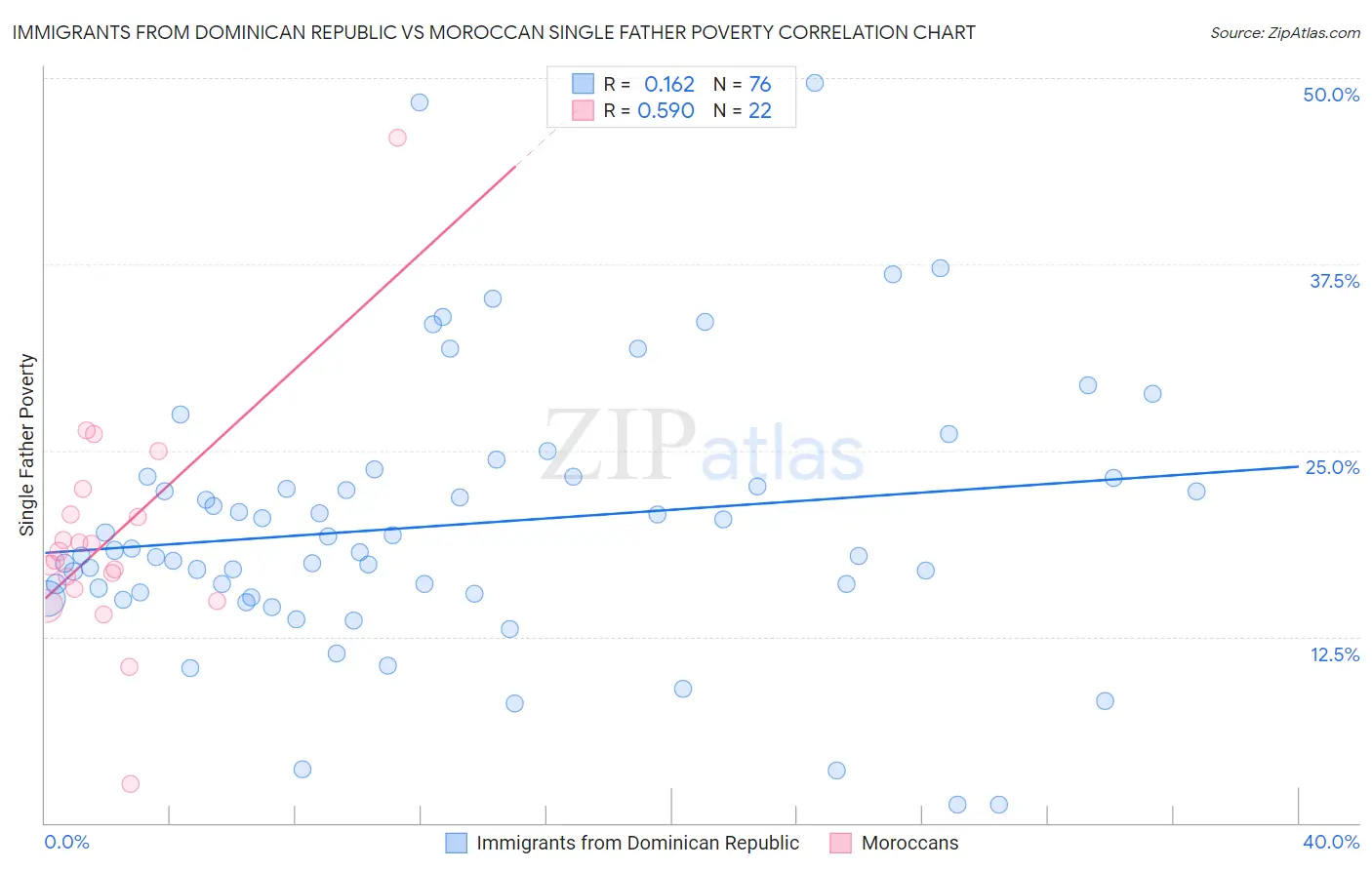 Immigrants from Dominican Republic vs Moroccan Single Father Poverty
