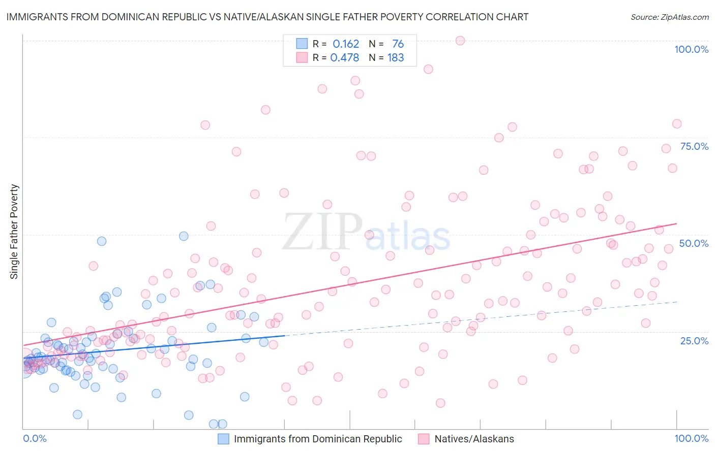 Immigrants from Dominican Republic vs Native/Alaskan Single Father Poverty