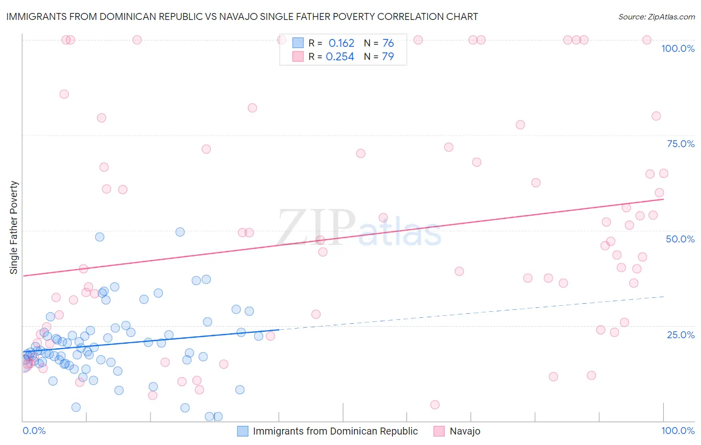 Immigrants from Dominican Republic vs Navajo Single Father Poverty