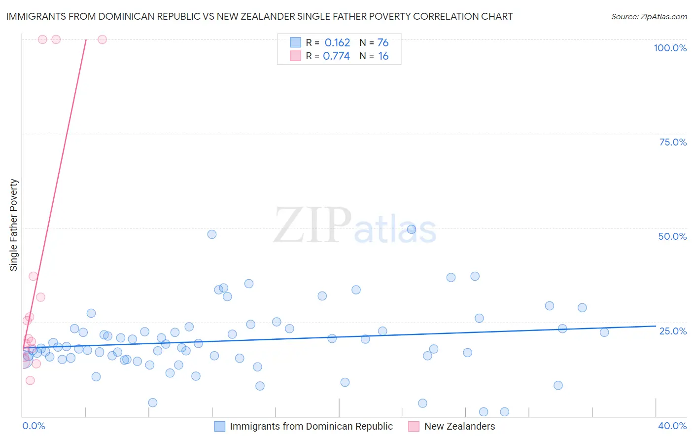 Immigrants from Dominican Republic vs New Zealander Single Father Poverty