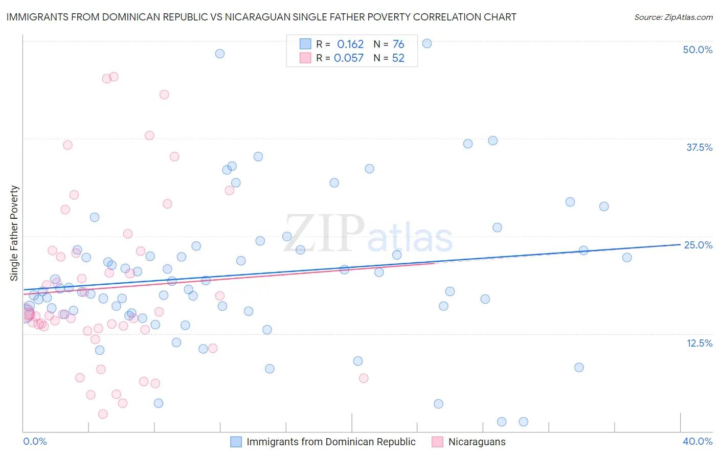 Immigrants from Dominican Republic vs Nicaraguan Single Father Poverty