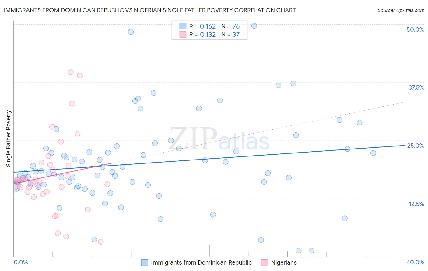 Immigrants from Dominican Republic vs Nigerian Single Father Poverty