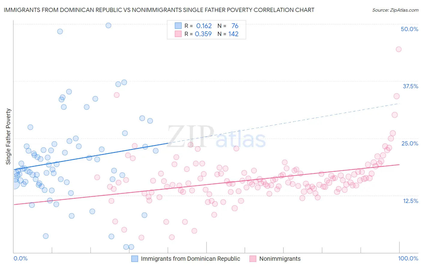 Immigrants from Dominican Republic vs Nonimmigrants Single Father Poverty