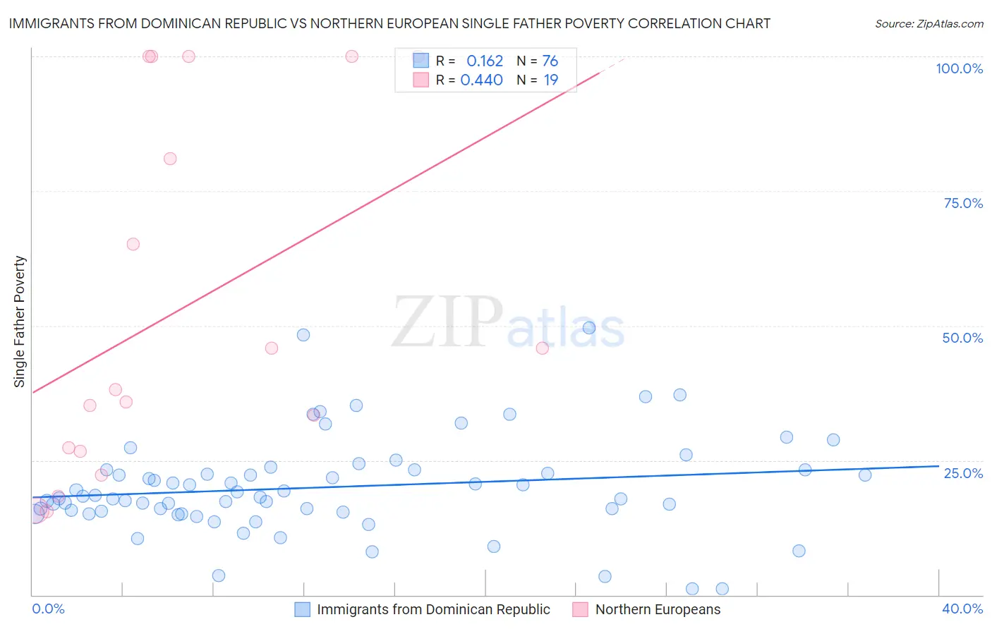 Immigrants from Dominican Republic vs Northern European Single Father Poverty
