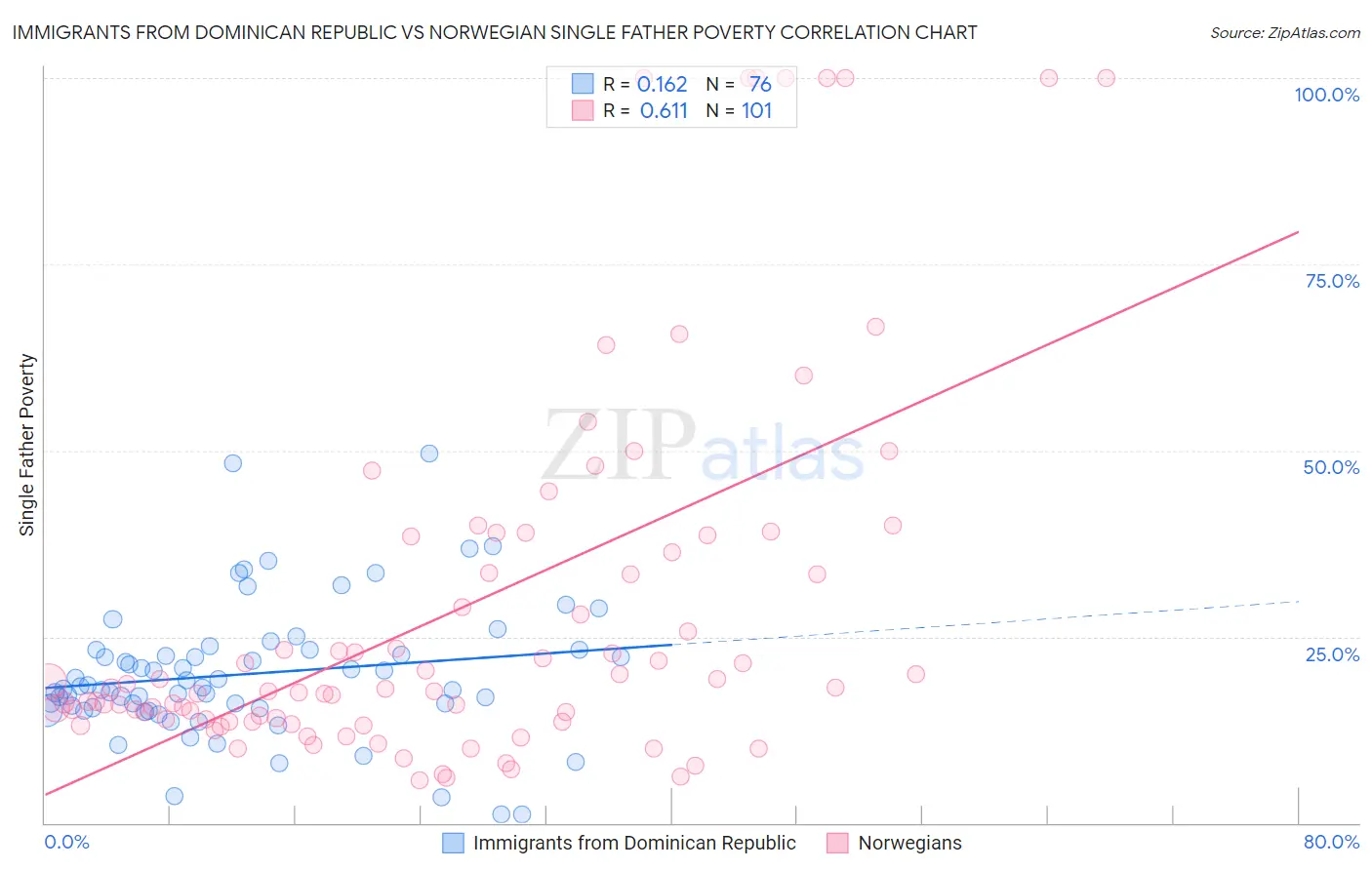 Immigrants from Dominican Republic vs Norwegian Single Father Poverty