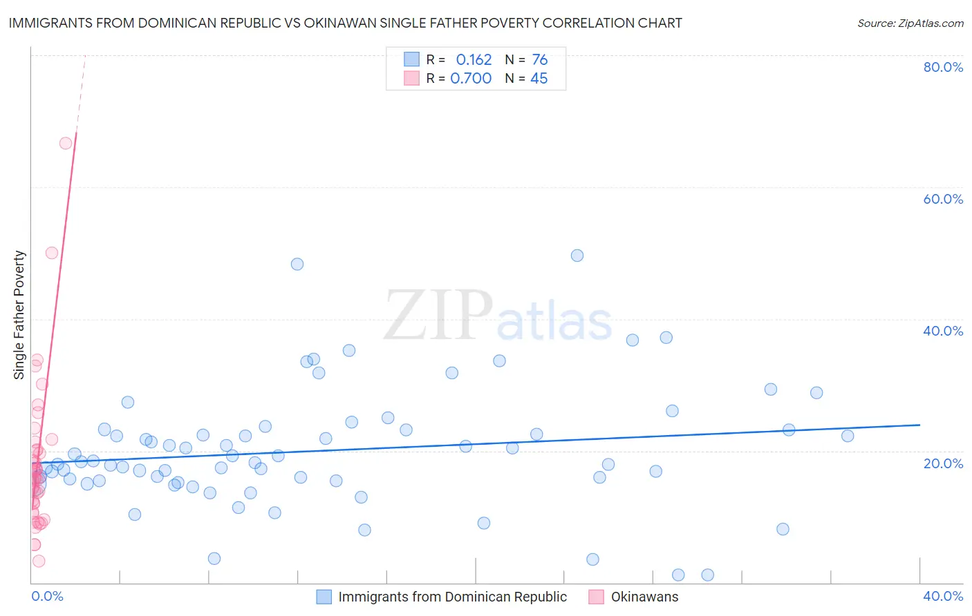 Immigrants from Dominican Republic vs Okinawan Single Father Poverty
