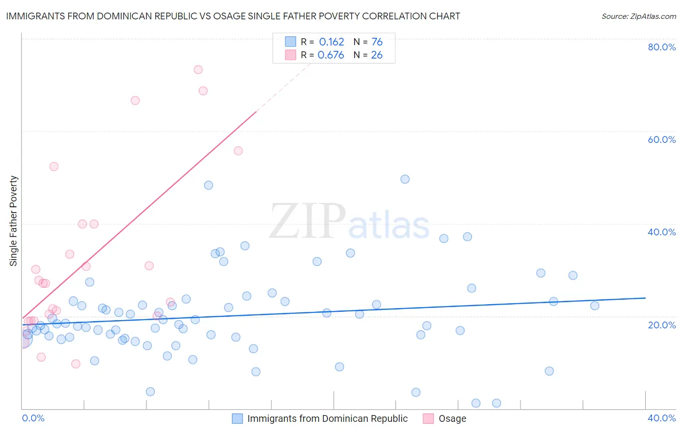 Immigrants from Dominican Republic vs Osage Single Father Poverty