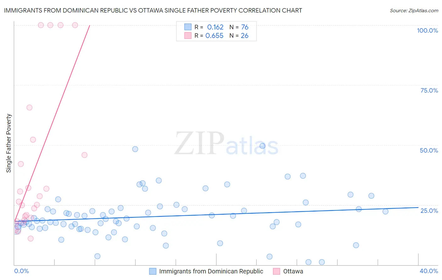 Immigrants from Dominican Republic vs Ottawa Single Father Poverty