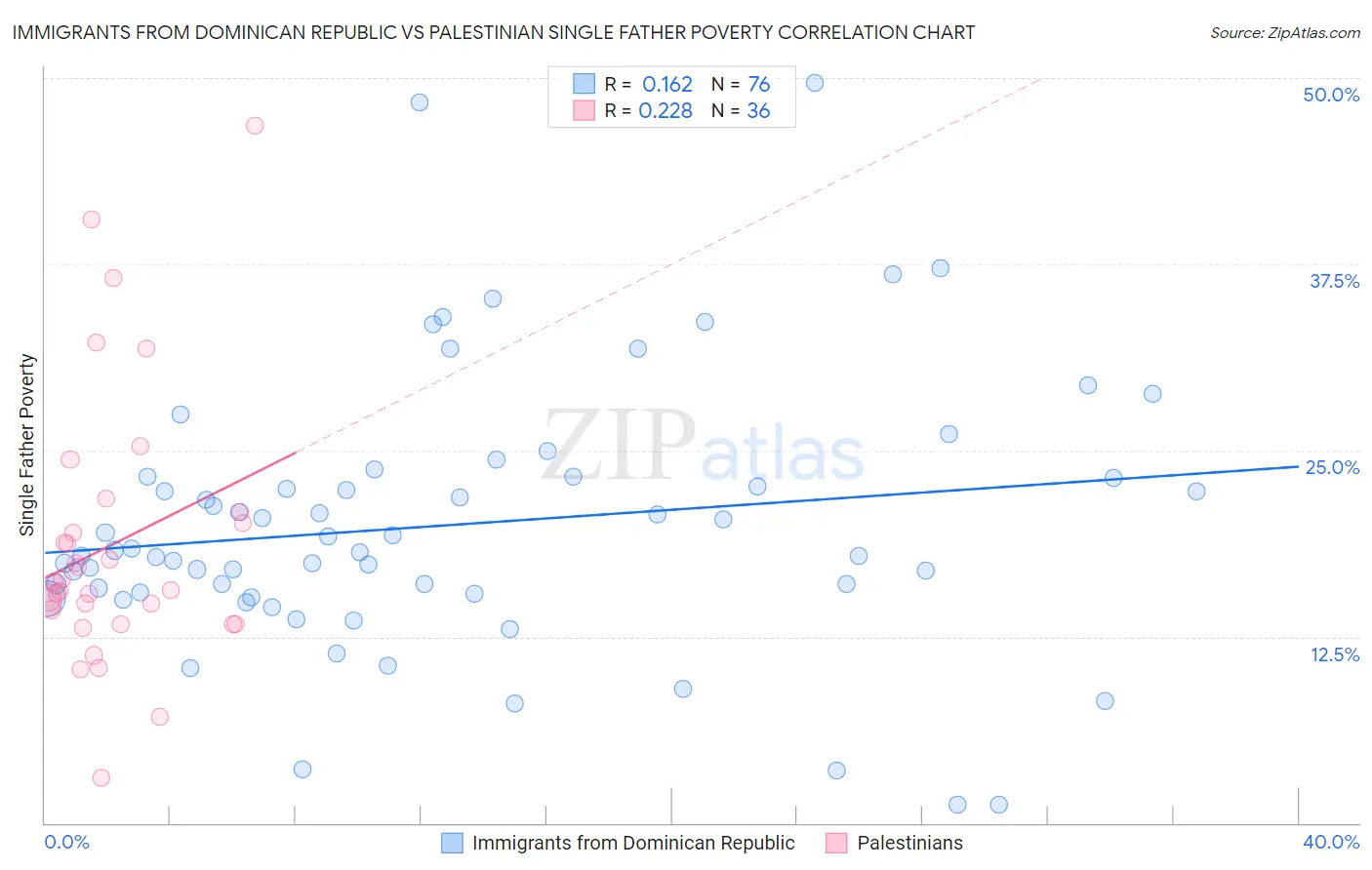 Immigrants from Dominican Republic vs Palestinian Single Father Poverty