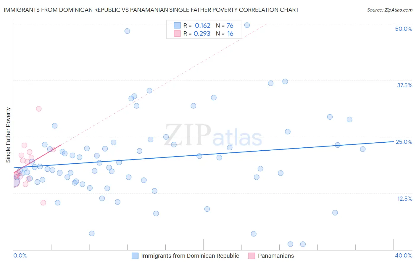 Immigrants from Dominican Republic vs Panamanian Single Father Poverty