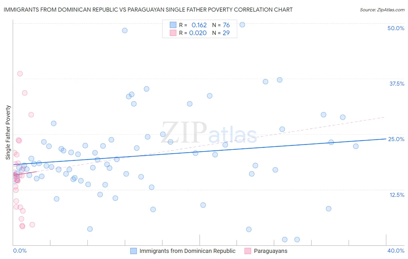 Immigrants from Dominican Republic vs Paraguayan Single Father Poverty